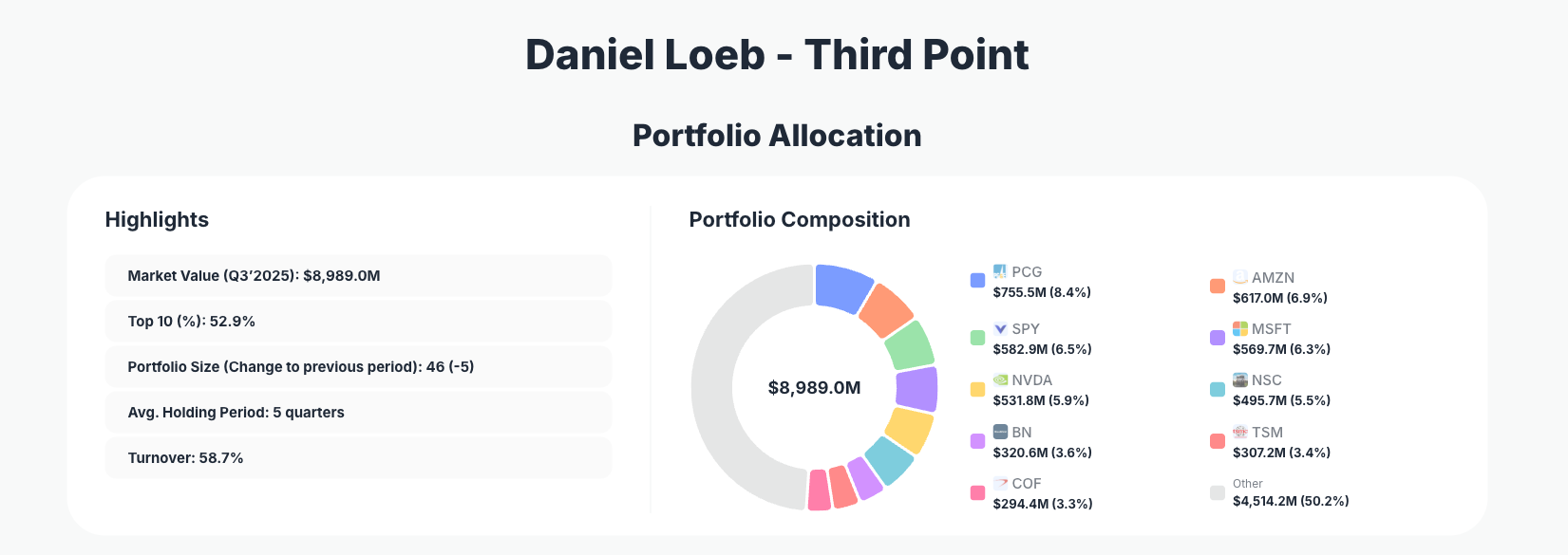 Dan Loeb Third Point Portfolio Analysis