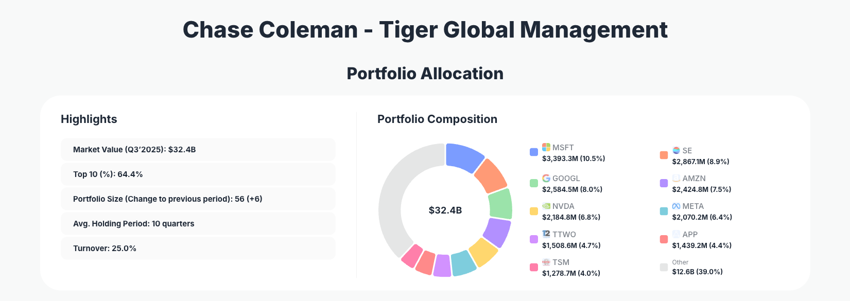 Chase Coleman Tiger Global Portfolio Analysis