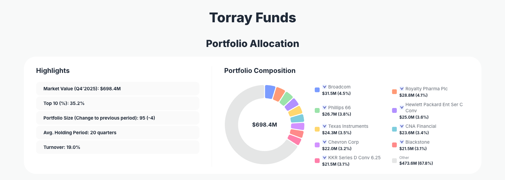 Torray LLC Portfolio Analysis