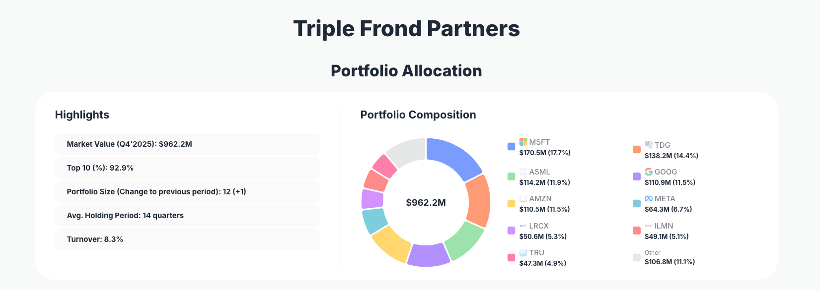 Triple Frond Partners Portfolio Analysis