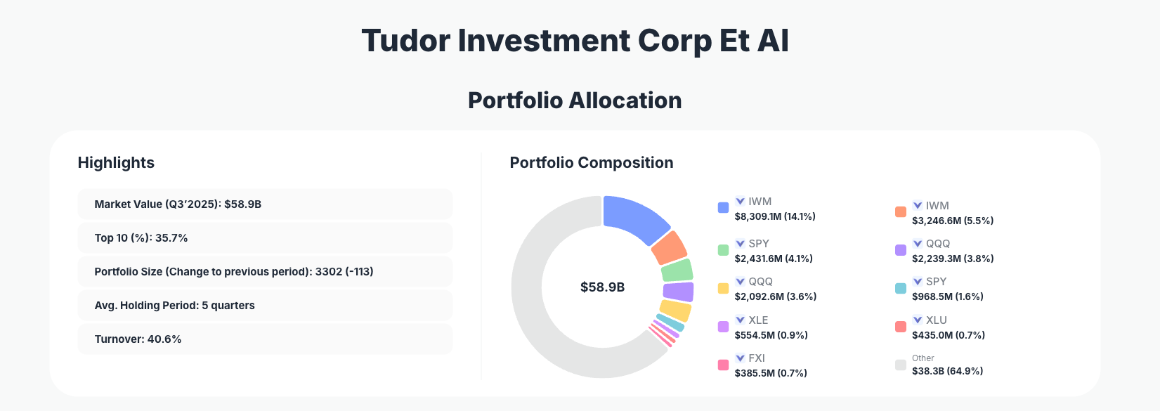 Paul Tudor Jones Portfolio Analysis