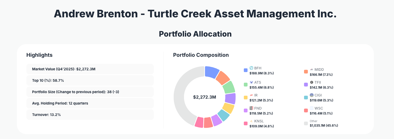 Turtle Creek Asset Management Portfolio Analysis