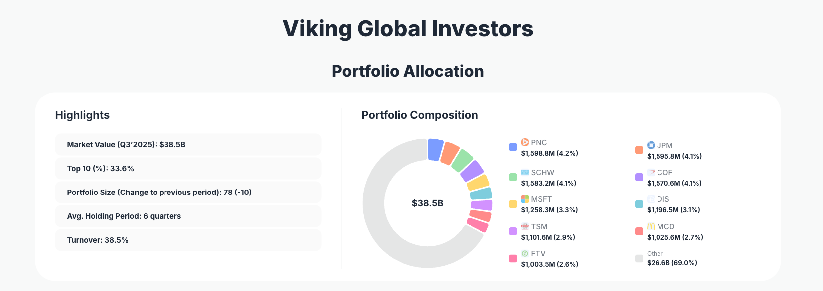Andreas Halvorsen Portfolio Analysis