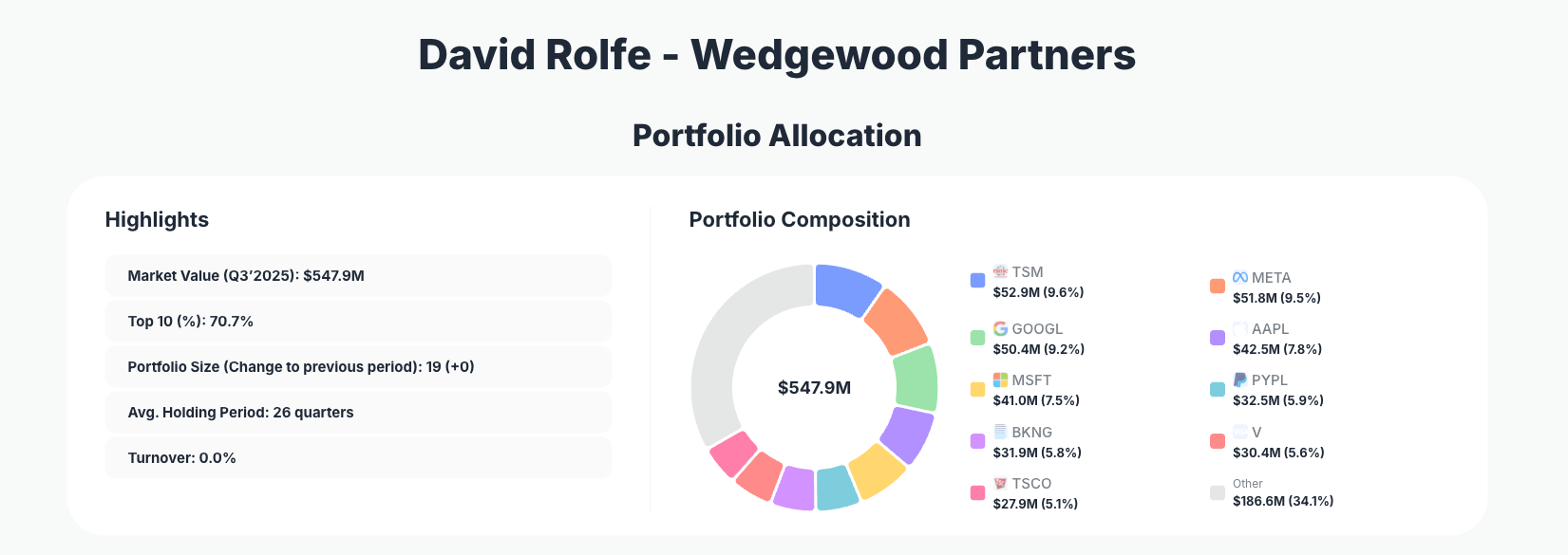 Wedgewood Partners Portfolio Analysis