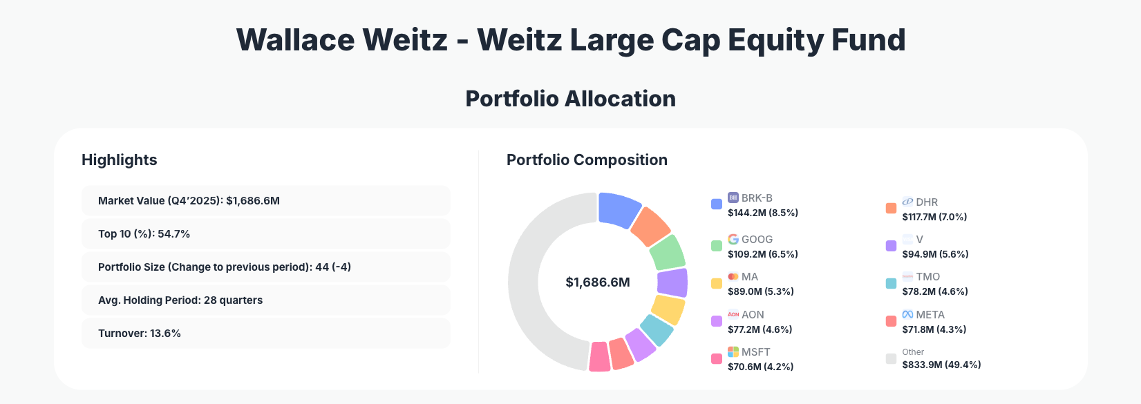 Weitz Investment Management Portfolio Analysis
