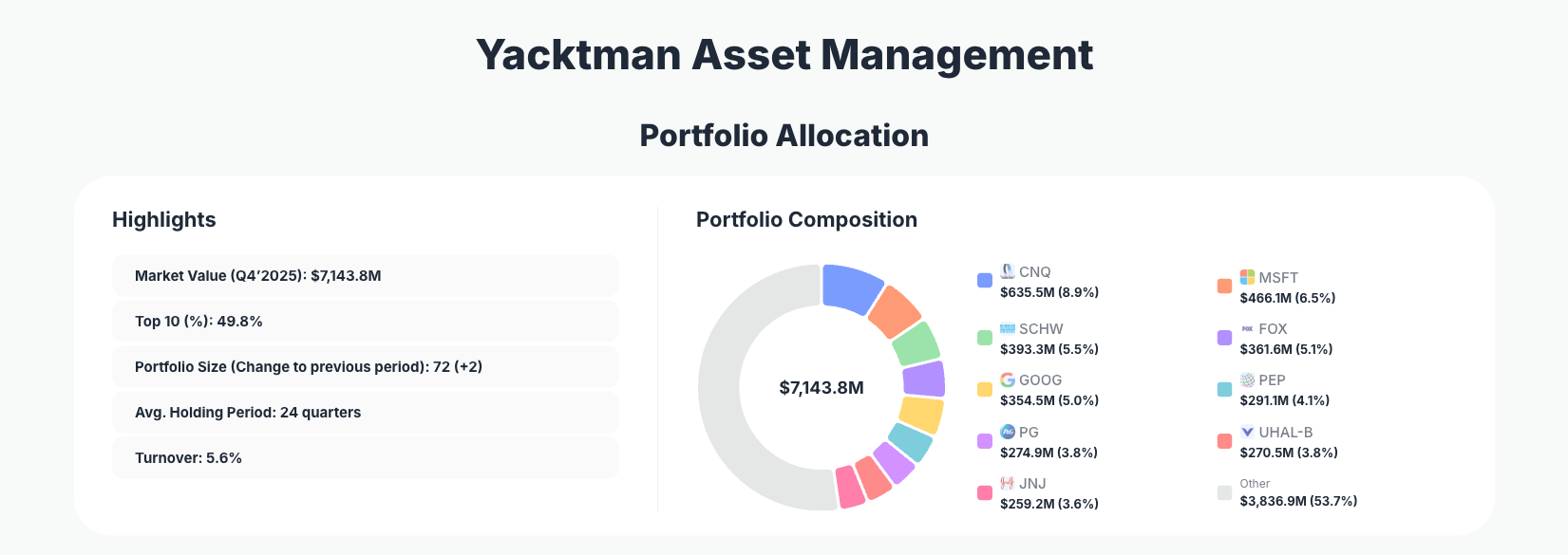 Yacktman Asset Management Portfolio Analysis